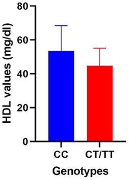 Effects of PPARG and PPARGC1A gene polymorphisms on obesity markers